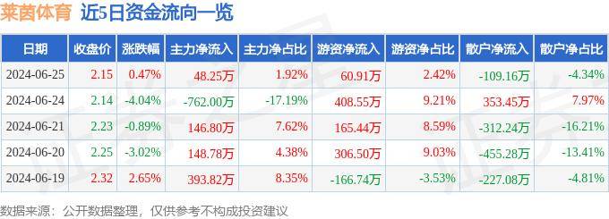 🌸抚观天下【2024澳门天天六开彩免费资料】_体育用品股早盘回暖，截至发稿，李宁(02331.HK)涨4.4%，报14.7港元