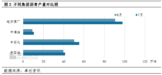 卓创资讯：7月沥青产量环比增加7.90% 同比下滑25.82%  第4张