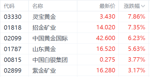 金价创新高刺激黄金股走强：招金矿业涨超7%，紫金矿业涨超3%