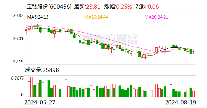 宝钛股份：2024年上半年净利润同比增长5.85%