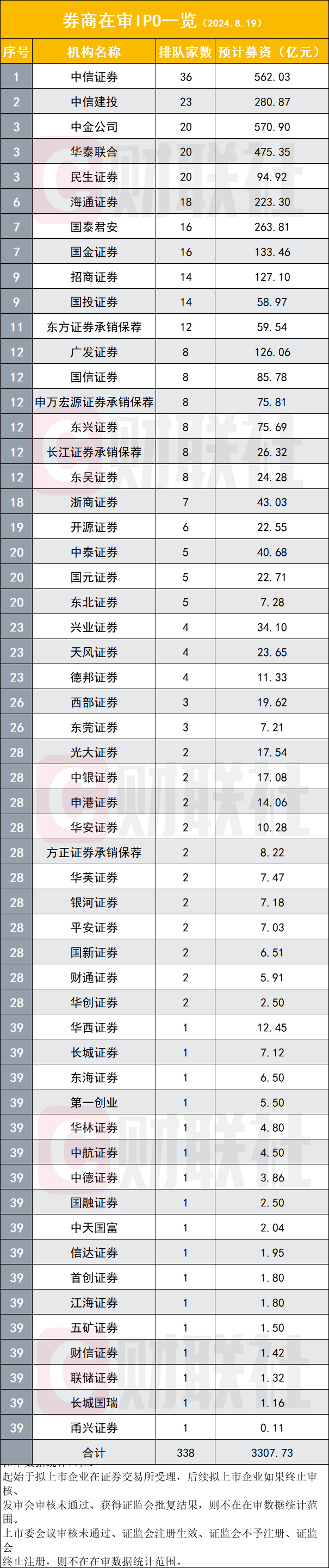 IPO融资额仅去年同期15%，不足一家头部券商全年水平，八大数据看投行熬冬  第2张