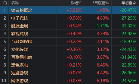 A股罕见一幕！近4600家下跌，“黑悟空”却带动游戏、传媒股逆势上涨  第8张