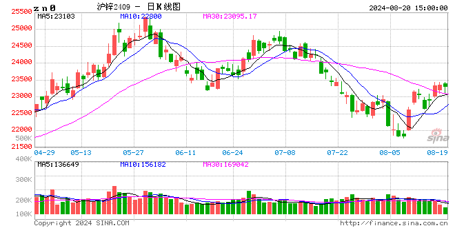 长江有色：20日锌价下跌 下游逢低采购稍显增加  第2张