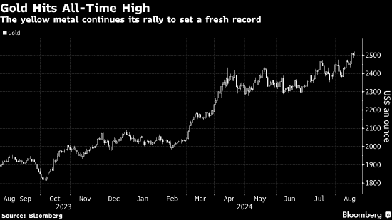黄金升至纪录新高 市场聚焦杰克逊霍尔