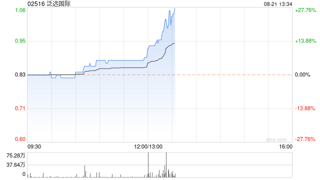 泛远国际现涨超3% 预期中期股东应占溢利同比增加约165%至253%