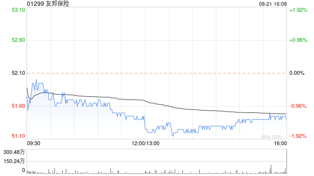 友邦保险发布中期业绩 新业务价值同比上升25%至24.55亿美元