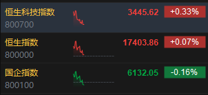 快讯：港股三大指数高开低走 CXO、内房股、半导体概念股低迷  第3张