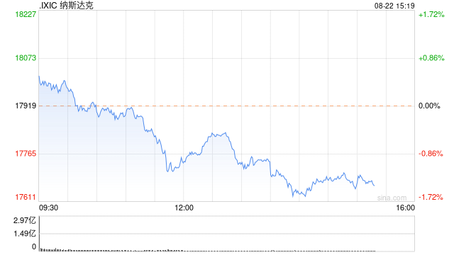 午盘：美债收益率攀升美股走低 纳指下跌1%