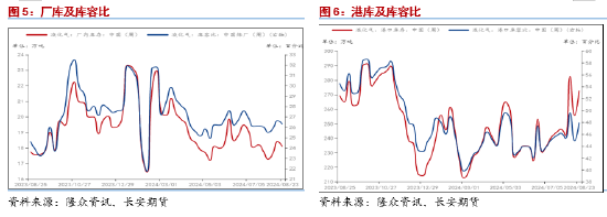 长安期货范磊：成本拖累需求预期发力 PG价格或维持坚挺  第4张