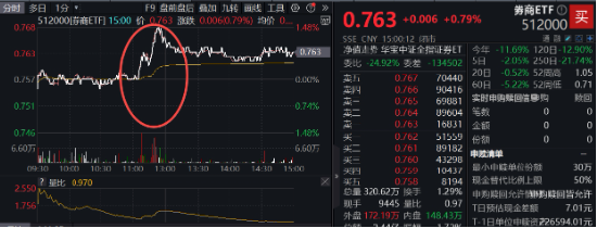 并购潮中探寻机会，券商异动拉升，浙商证券领涨超4%，券商ETF（512000）盘中涨近1.5%