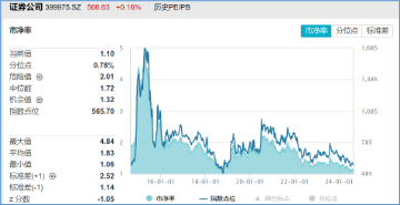 并购潮中探寻机会，券商异动拉升，浙商证券领涨超4%，券商ETF（512000）盘中涨近1.5%  第3张