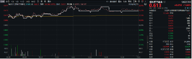 三大热点螺旋驱动？京北方一字涨停！信创ETF基金（562030）劲涨1．66%，涨幅霸居信创竞品ETF首位！