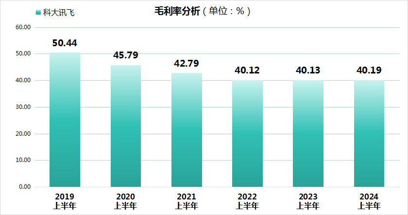 AI巨头科大讯飞上半年业绩暴雷！市值缩水近300亿！  第2张