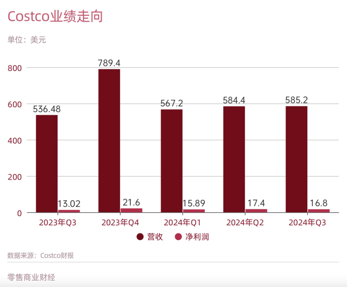 Costco会员店不想掉队  第2张