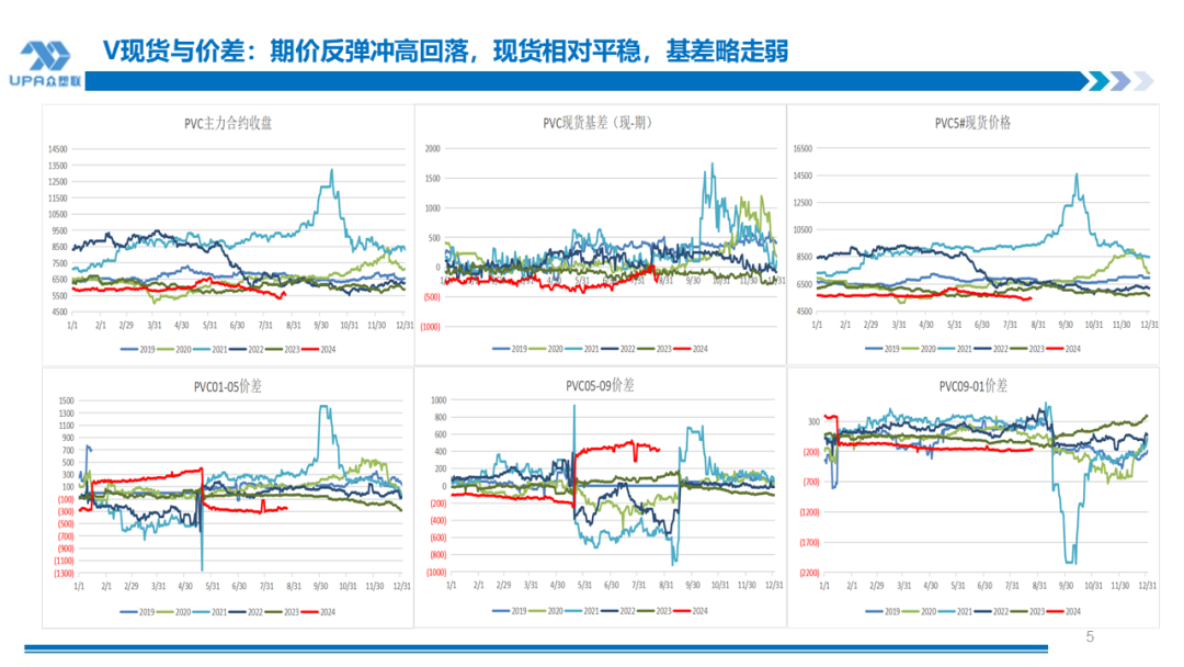 PVC周报：BIS确定延期,出口接单持续放量,美降息升温 V触底反弹作震荡（8.23）  第4张