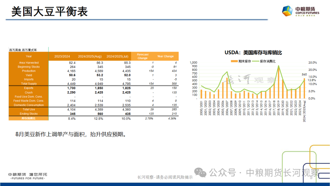 【长河报告】大豆、豆粕周度数据20240823：作物巡查结果偏好，美豆出口略有升温  第4张