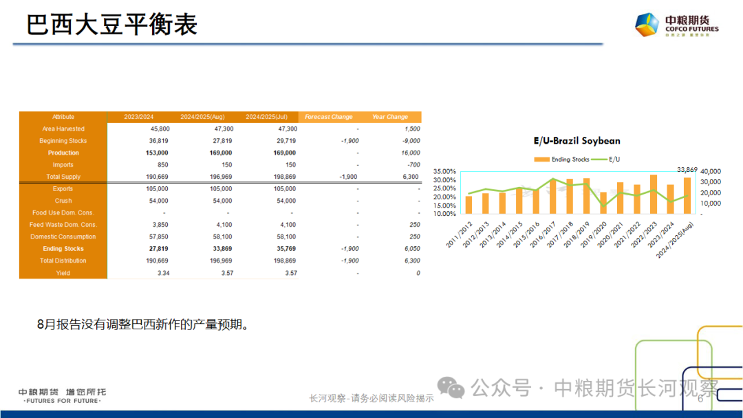 【长河报告】大豆、豆粕周度数据20240823：作物巡查结果偏好，美豆出口略有升温  第5张