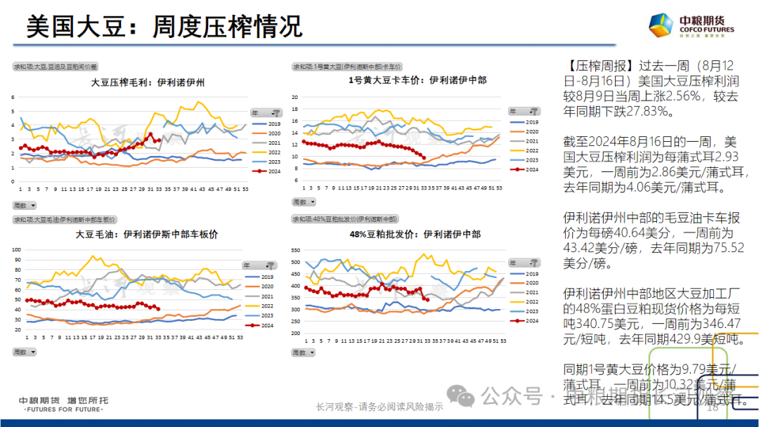 【长河报告】大豆、豆粕周度数据20240823：作物巡查结果偏好，美豆出口略有升温  第17张