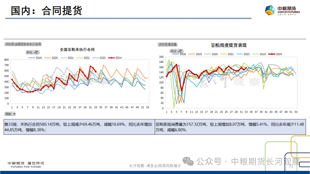 【长河报告】大豆、豆粕周度数据20240823：作物巡查结果偏好，美豆出口略有升温  第29张