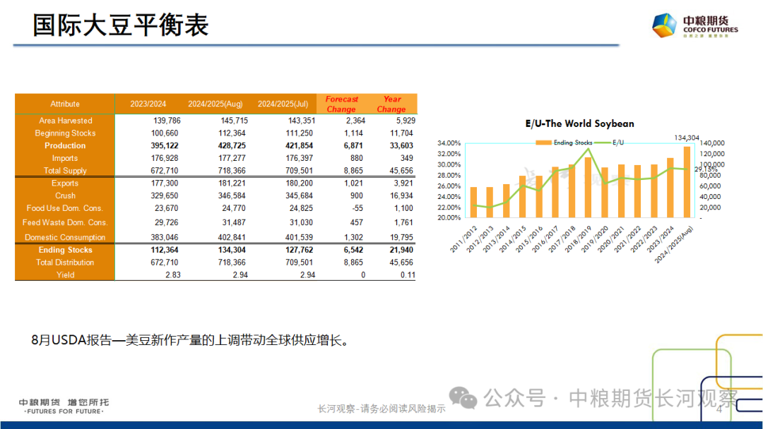 【长河报告】大豆、豆粕周度数据20240823：作物巡查结果偏好，美豆出口略有升温  第3张