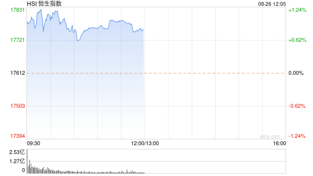 港股收评：恒指涨1.06%恒生科指涨0.98%！CXO概念股涨幅居前，药明生物涨超6%，矿业股走强南方锰业涨超20%