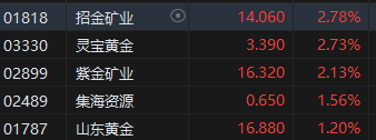 收评：恒指涨1.06% 恒生科指涨0.98%CXO概念股涨幅居前  第7张