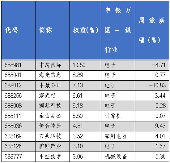 华安基金科创板ETF周报：科创板半年报业绩陆续披露，科创50指数上周跌2.76%  第4张