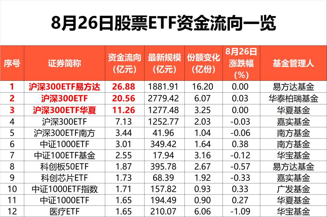 又成焦点！近五日吸金超300亿元  第2张