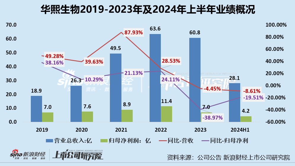 华熙生物股价创历史新低、业绩双降、功效性护肤品销售额降3成 三大营运能力指标均下降