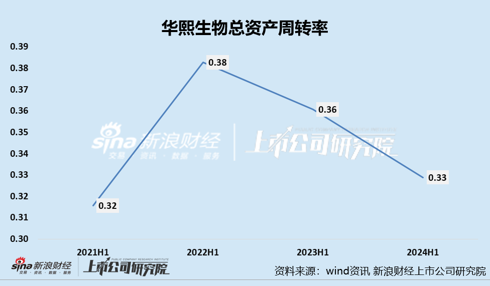 华熙生物股价创历史新低、业绩双降、功效性护肤品销售额降3成 三大营运能力指标均下降