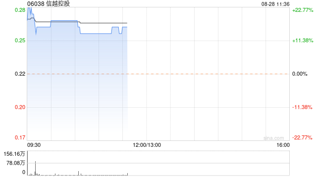 信越控股绩后涨超16% 上半年净利同比增近30%