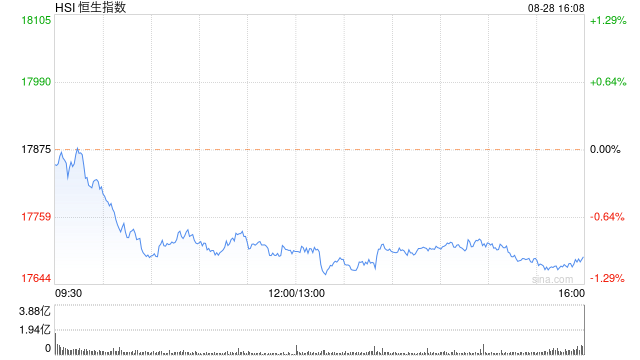 收评：恒指跌1.02% 恒生科指跌1.59%农夫山泉收跌逾10%  第2张