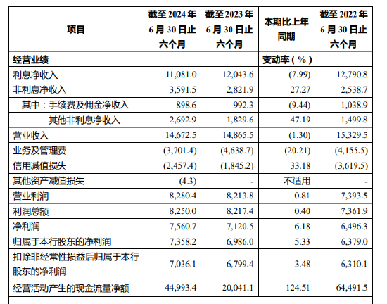 重庆农商行：上半年归母净利73.58亿元 同比增长5.33%