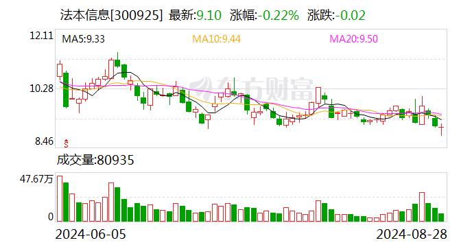 法本信息2024年中报成绩亮眼 业务多点开花