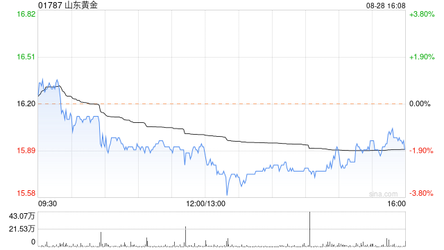 山东黄金公布中期业绩 上半年纯利同比增长58.79%至13.57亿元