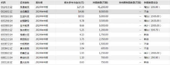 百亿私募最新持仓大曝光！