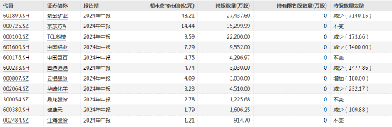 百亿私募最新持仓大曝光！  第2张