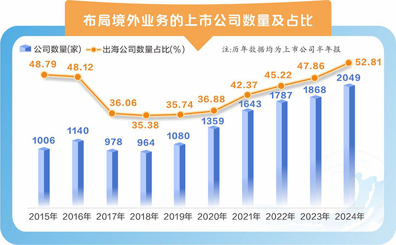 从半年报看上市公司出海八大亮点：产业结构持续升级 多项数据创出新高