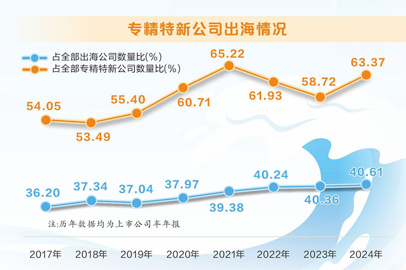 从半年报看上市公司出海八大亮点：产业结构持续升级 多项数据创出新高