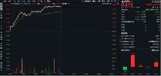 超百亿主力资金狂涌！东山精密、领益智造涨停封板，电子ETF（515260）场内价格盘中猛拉4.3%  第2张