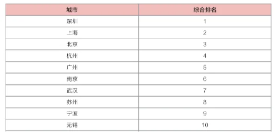 超京沪！中国“强城”之首为什么是深圳？  第2张