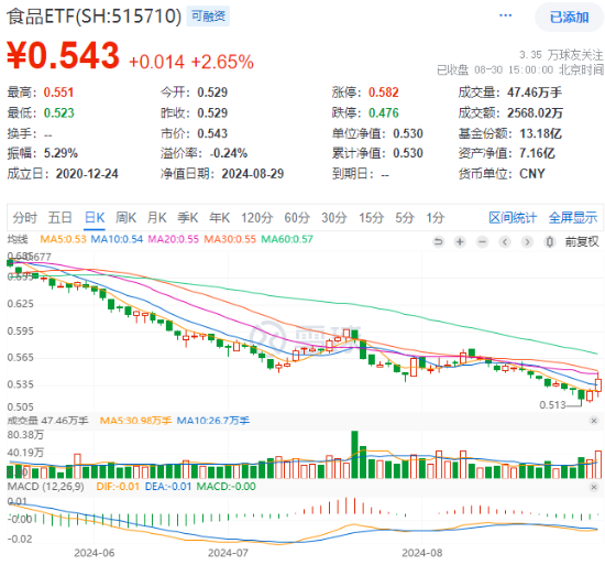 燃！A股放量反攻！主力资金狂涌，电子ETF（515260）豪涨4.17%！吃喝板块全天强势，食品ETF大涨2.65%！  第5张