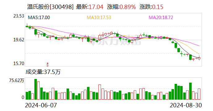 生猪养殖业大面积扭亏 多家龙头企业净利润增幅超100%