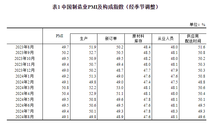 统计局：中国8月官方制造业PMI为49.1% 比上月下降0.3个百分点  第2张