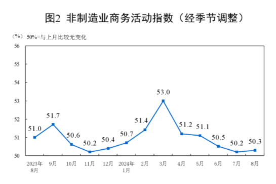 统计局：中国8月官方制造业PMI为49.1% 比上月下降0.3个百分点  第4张