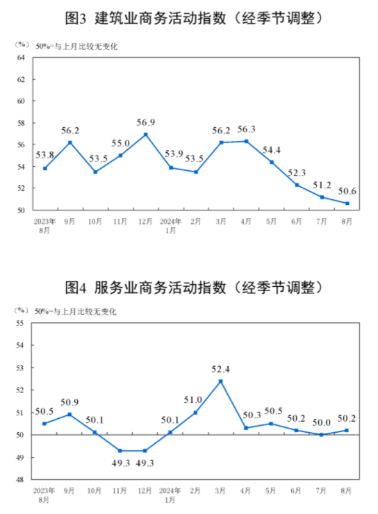 统计局：中国8月官方制造业PMI为49.1% 比上月下降0.3个百分点  第5张