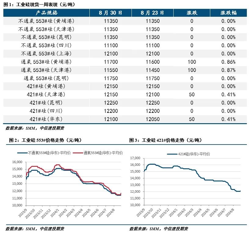 【建投有色】工业硅周报|过剩担忧渐缓，工业硅强势反弹  第2张