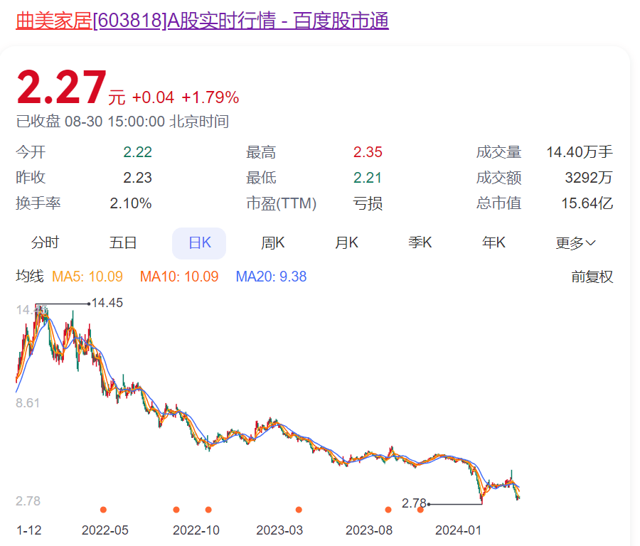 知名二代留学归来成网红，主打“负债48亿元，父债子还”人设！父亲公司半年再亏1亿多元，股价不到3年跌了80%