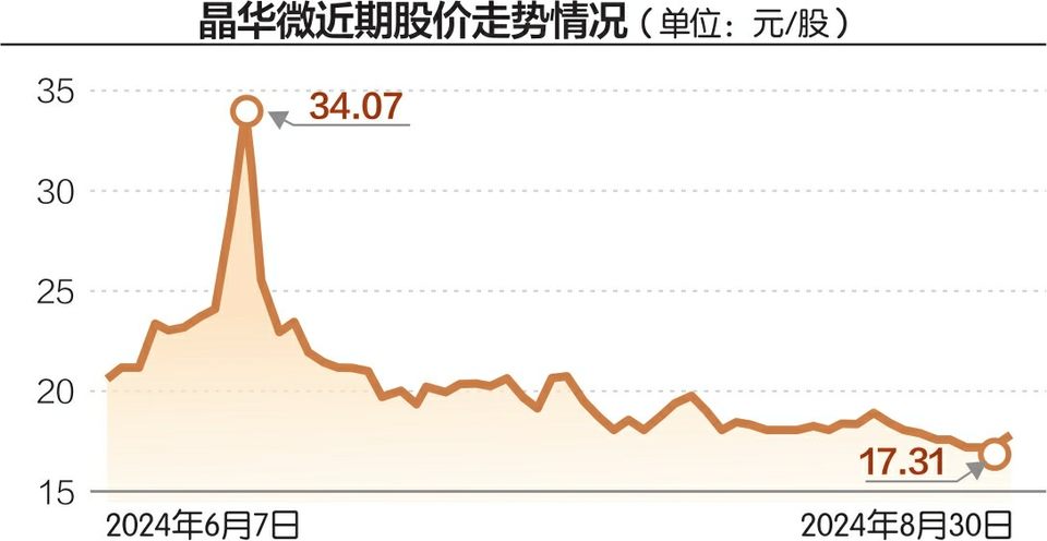 实控人大舅子董事会上投反对票，次日就被免职 上交所向晶华微发出监管工作函