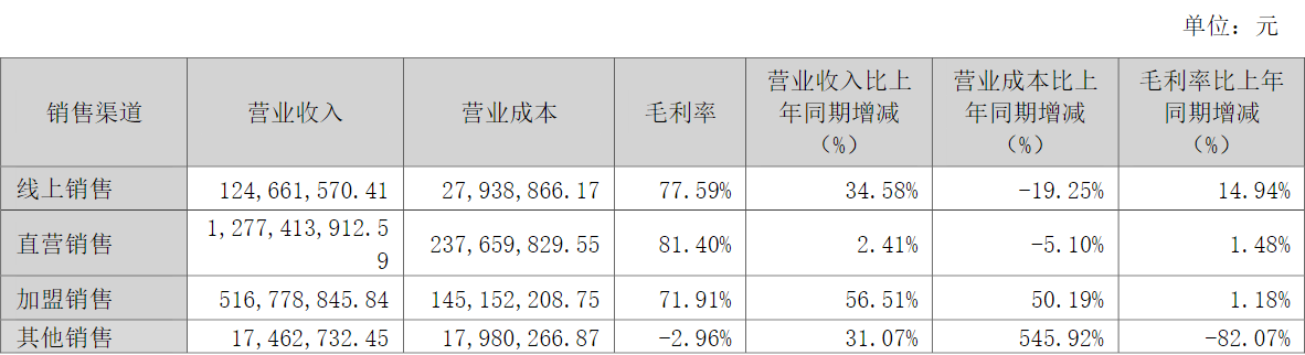 业绩持续增长股价却在跌，高尔夫服饰龙头比音勒芬能挑起奢侈品赛道大梁吗？  第2张